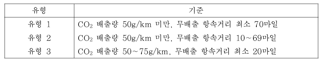 영국 ‘플러그인 승용차 보조금’ 지급 기준 (2015. 4. 이후)