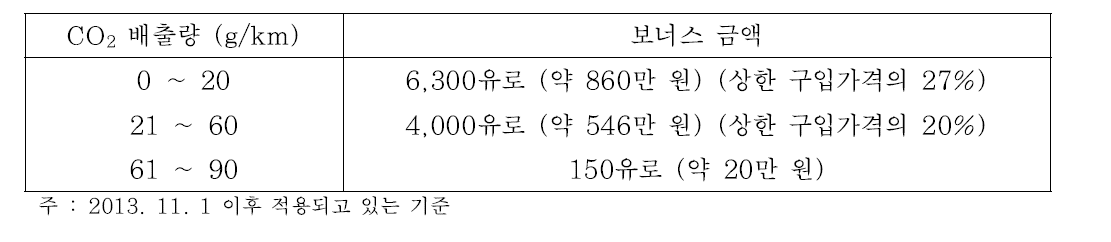 프랑스의 CO2 저배출 자동차에 대한 보너스 제도