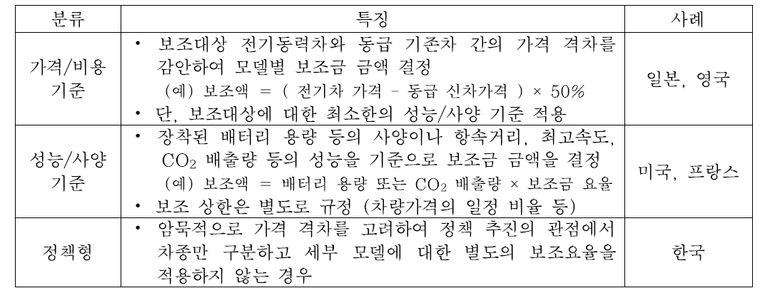 보조금 요율 기준의 유형