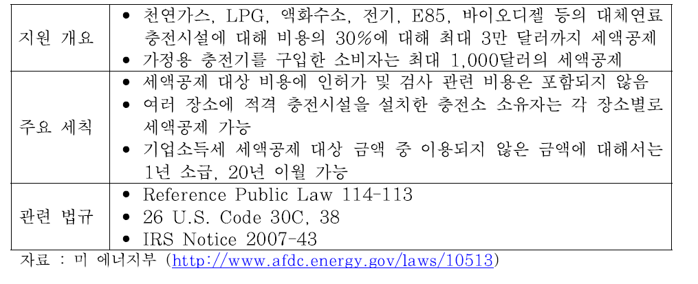 미국의 충전인프라 구입 지원 제도(세액공제)