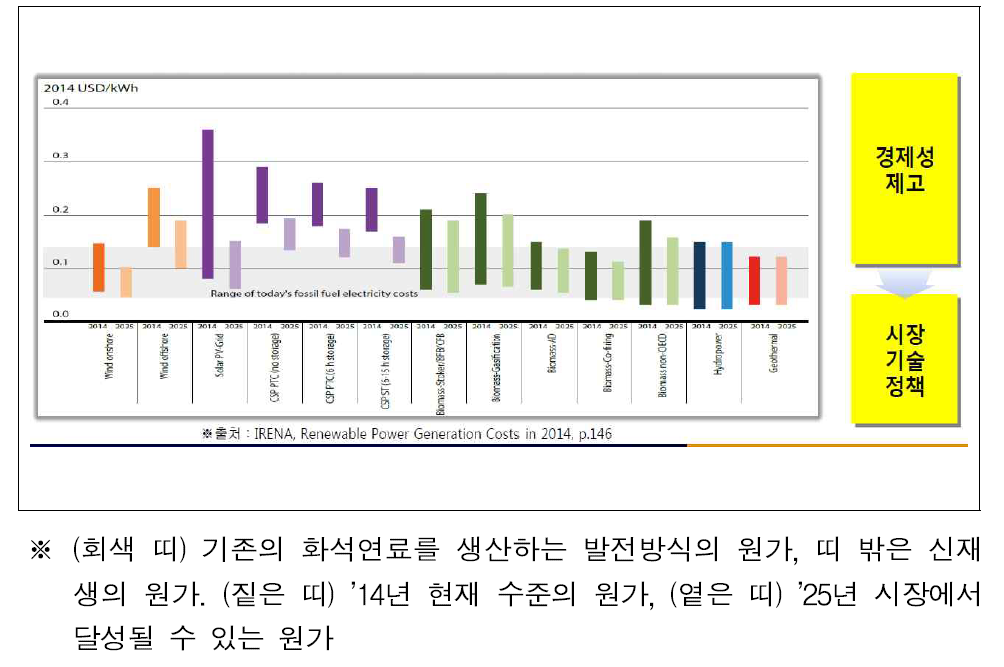 신재생 원가 차트