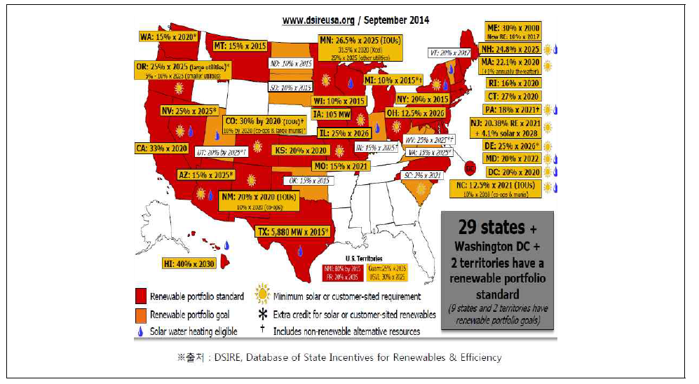 신재생에너지 보급제도 현황(미국)