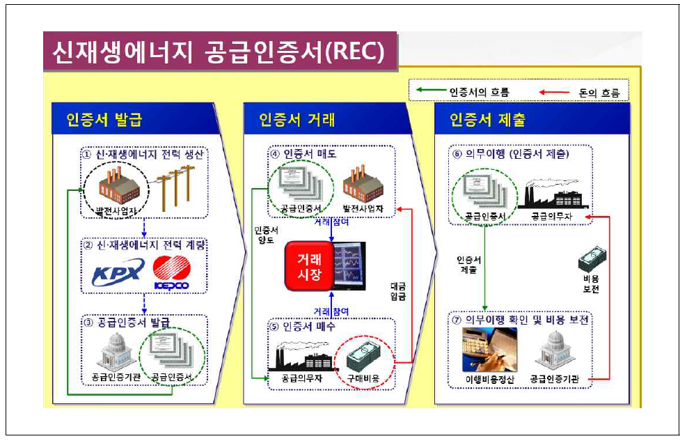 REC 거래시장