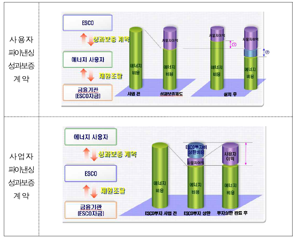 사용자 및 사업자 파이낸싱 성과보증 계약