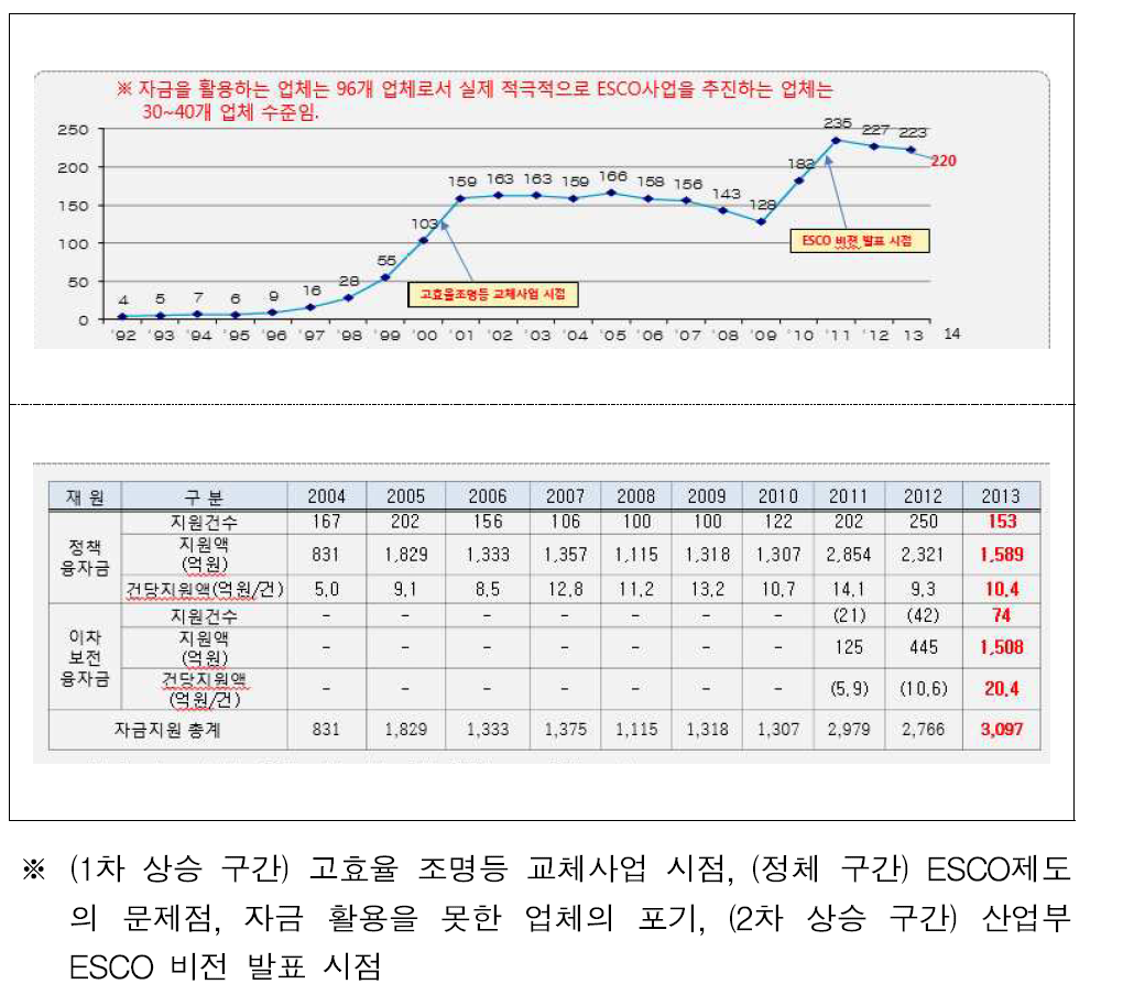 국내 ESCO시장 현황