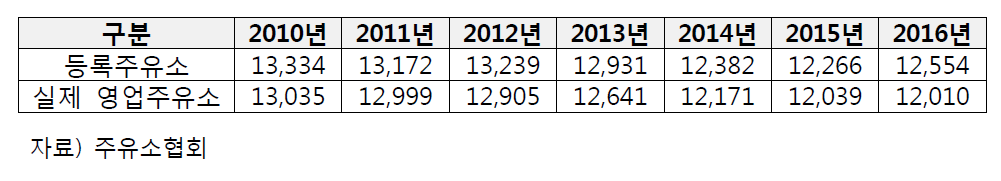 주유소 등록 및 실제 영업 추이