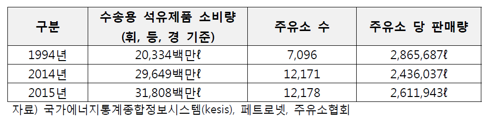 주유소 판매 현황