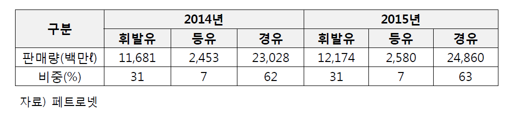 제품별 판매량