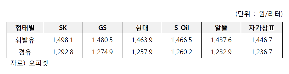 상표별 주유소 판매가격(‘16년 12월 4주 기준)