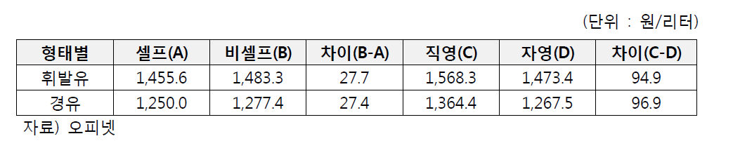 형태별 주유소 판매가격(‘16년 12월 4주 기준)