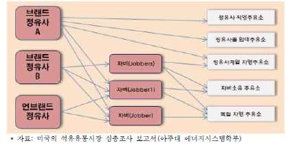 미국의 석유제품 유통구조 (휘발유)