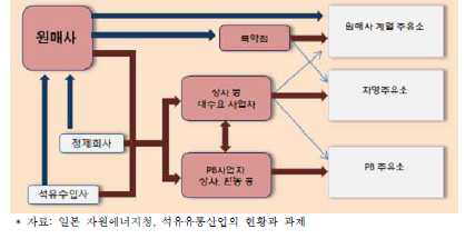 일본의 석유제품 유통구조 (휘발유)