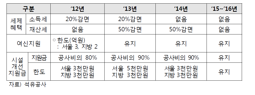 연도별 알뜰주유소 지원 내용