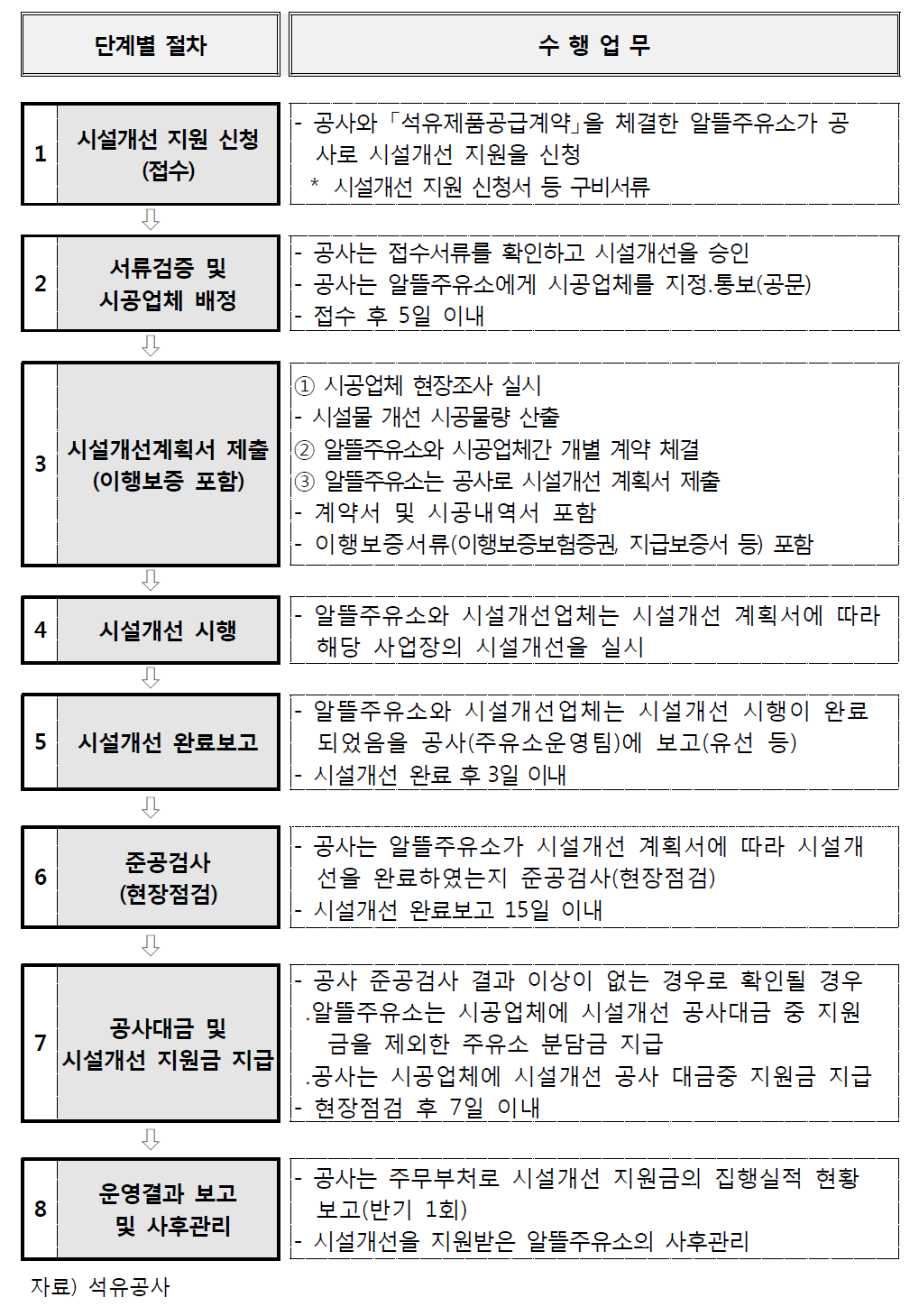 시설개선 지원 절차