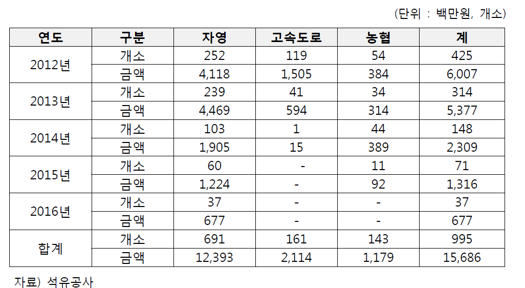 알뜰주유소 시설개선 신규전환 정부보조금 지원 현황