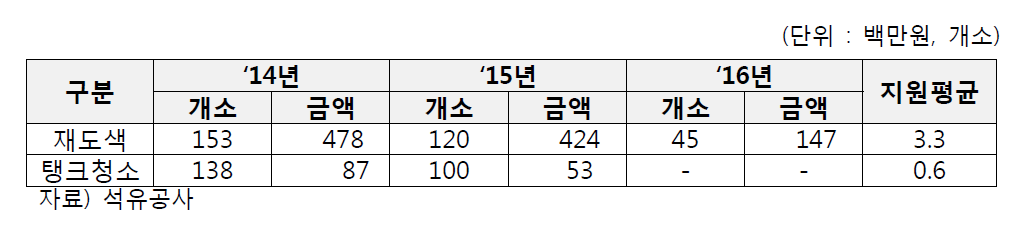 알뜰주유소 재도색 및 탱크청소 지원 현황