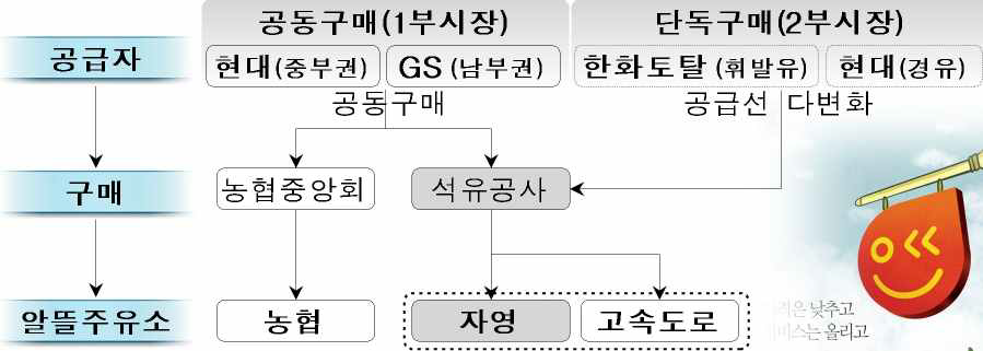 알뜰주유소 공급체계