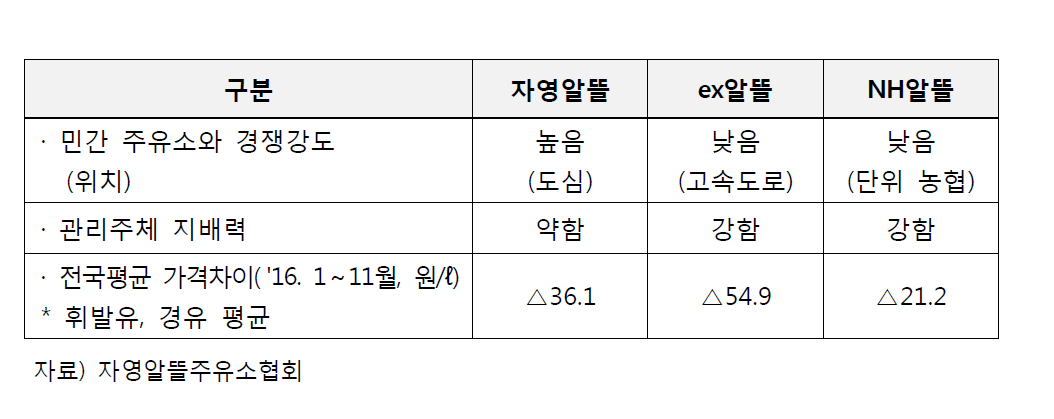 알뜰주유소別 사업 환경 특성비교