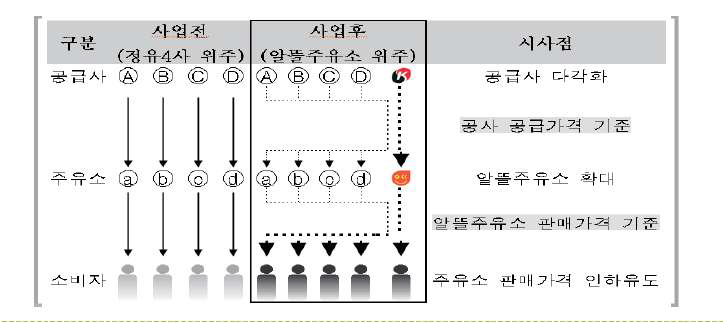 알뜰주유소 도입이후 유통단계별 변화