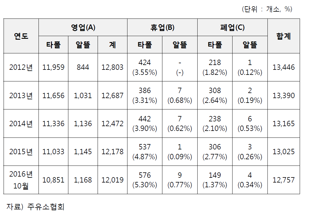 영업, 휴폐업 주유소 현황