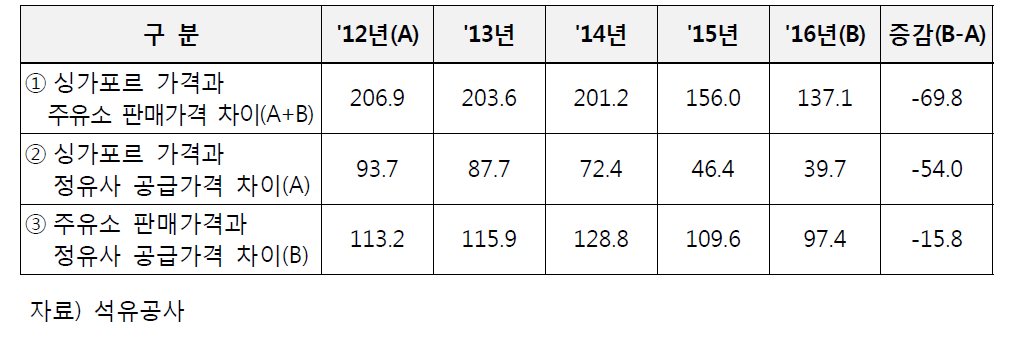 싱가포르 국제가격 대비 가격 차이(휘발유)