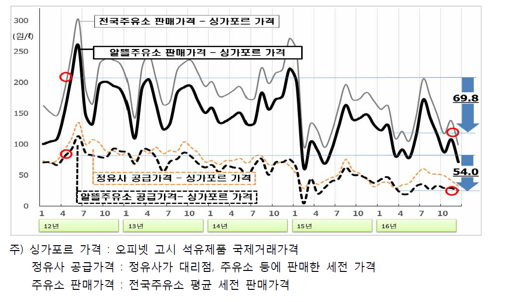 싱가포르 국제가격 대비 가격 차이(휘발유)