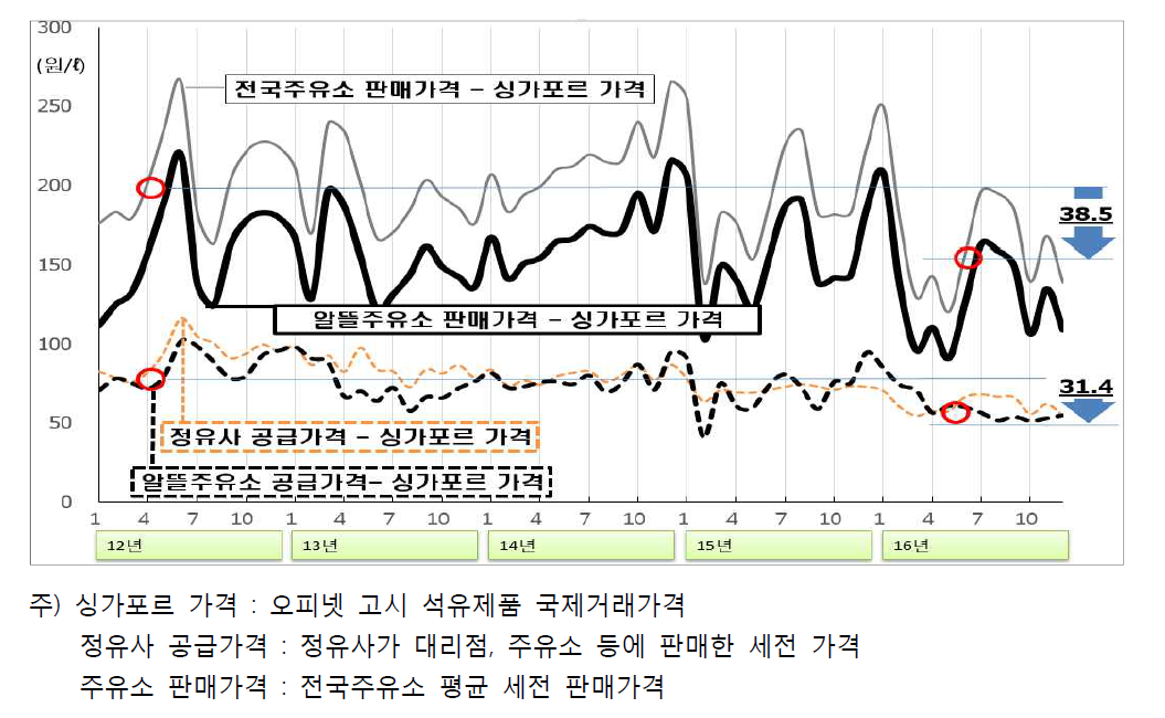 싱가포르 국제가격 대비 가격 차이(경유)