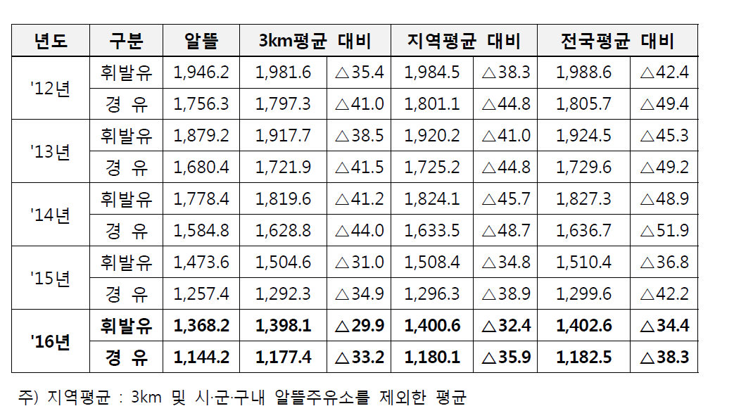 연도별 알뜰주유소 가격인하 효과