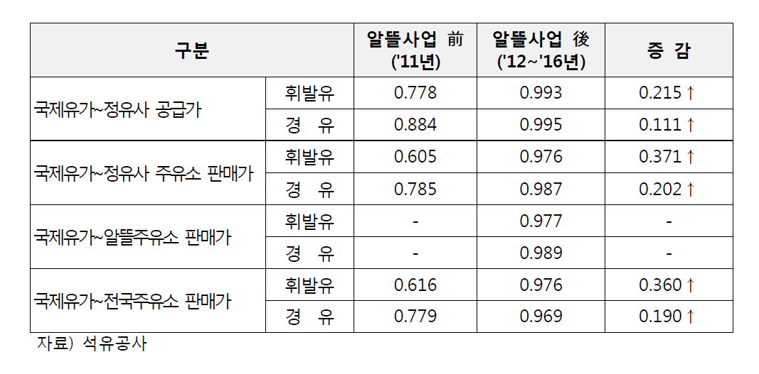 알뜰사업 이후 싱가폴 국제가격과 국내 가격과의 상관계수