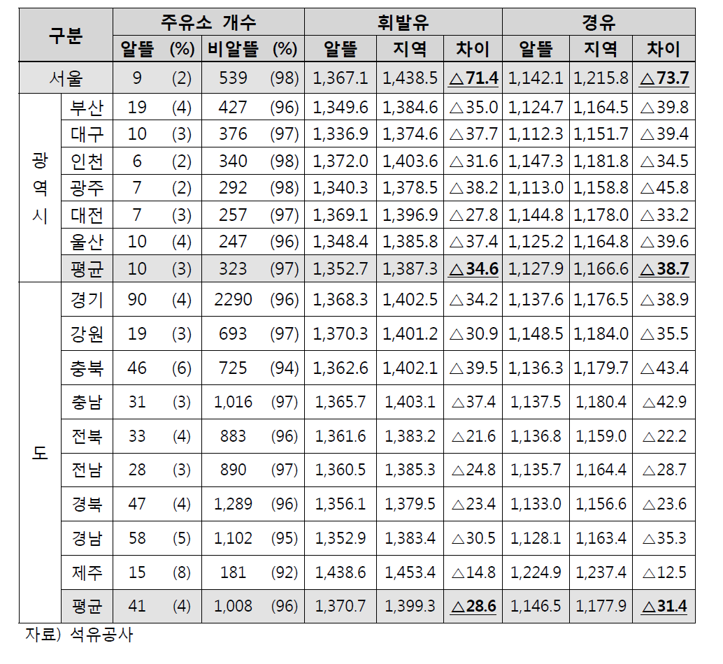 지역별 자영알뜰주유소와 일반주유소의 판매가격 비교(‘16년 12월 기준)