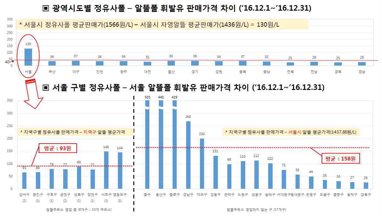 광역시도별 판매가격 차이