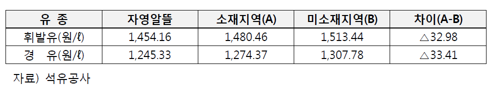 자영 알뜰주유소 소재/미소재 지역 판매가격 비교(