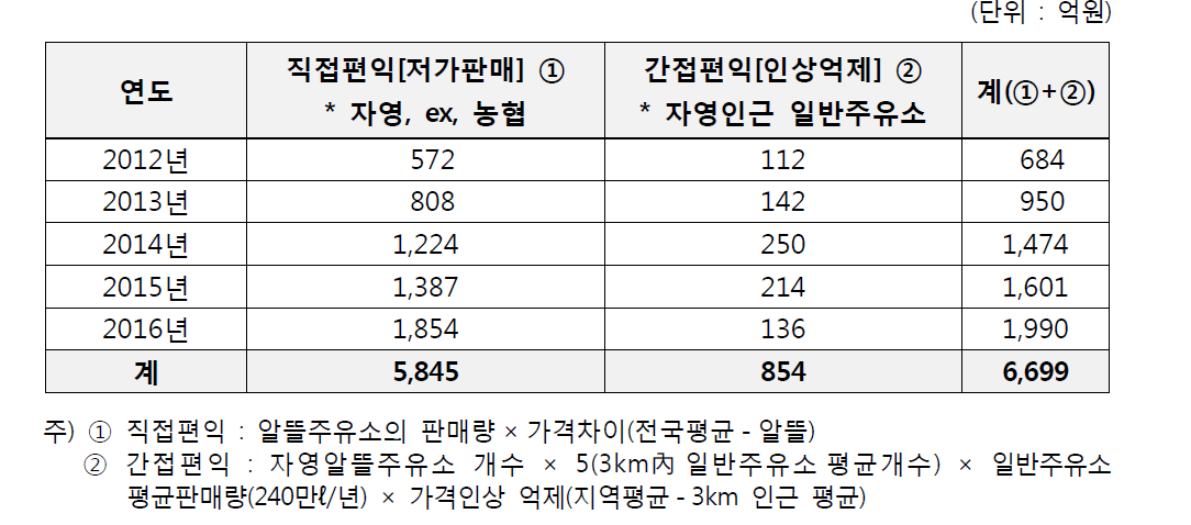 연도별 소비자 편익 제공 내역