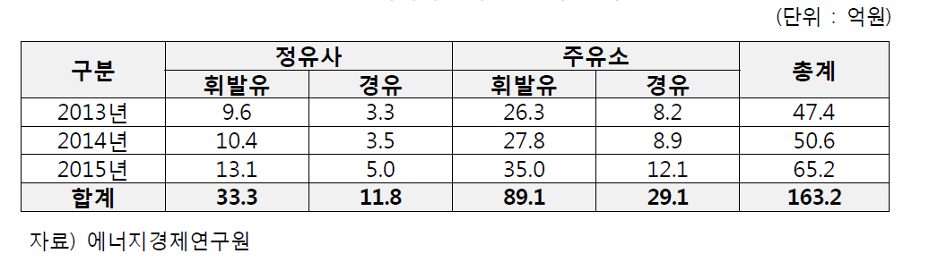 사회적 순후생 증가 효과