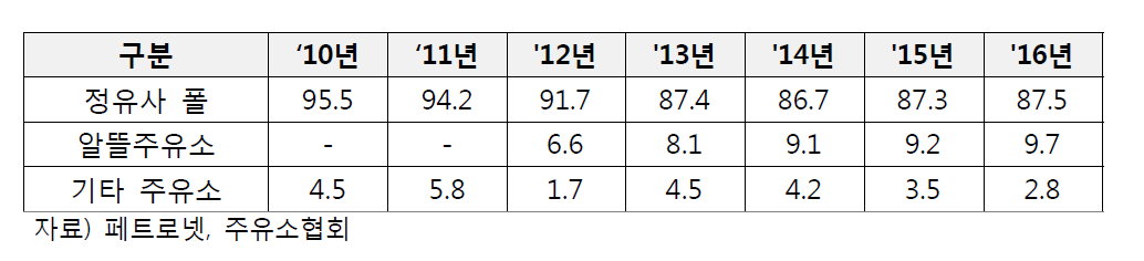 알뜰사업 전후 시장점유율 변화 (주유소 개소 기준)