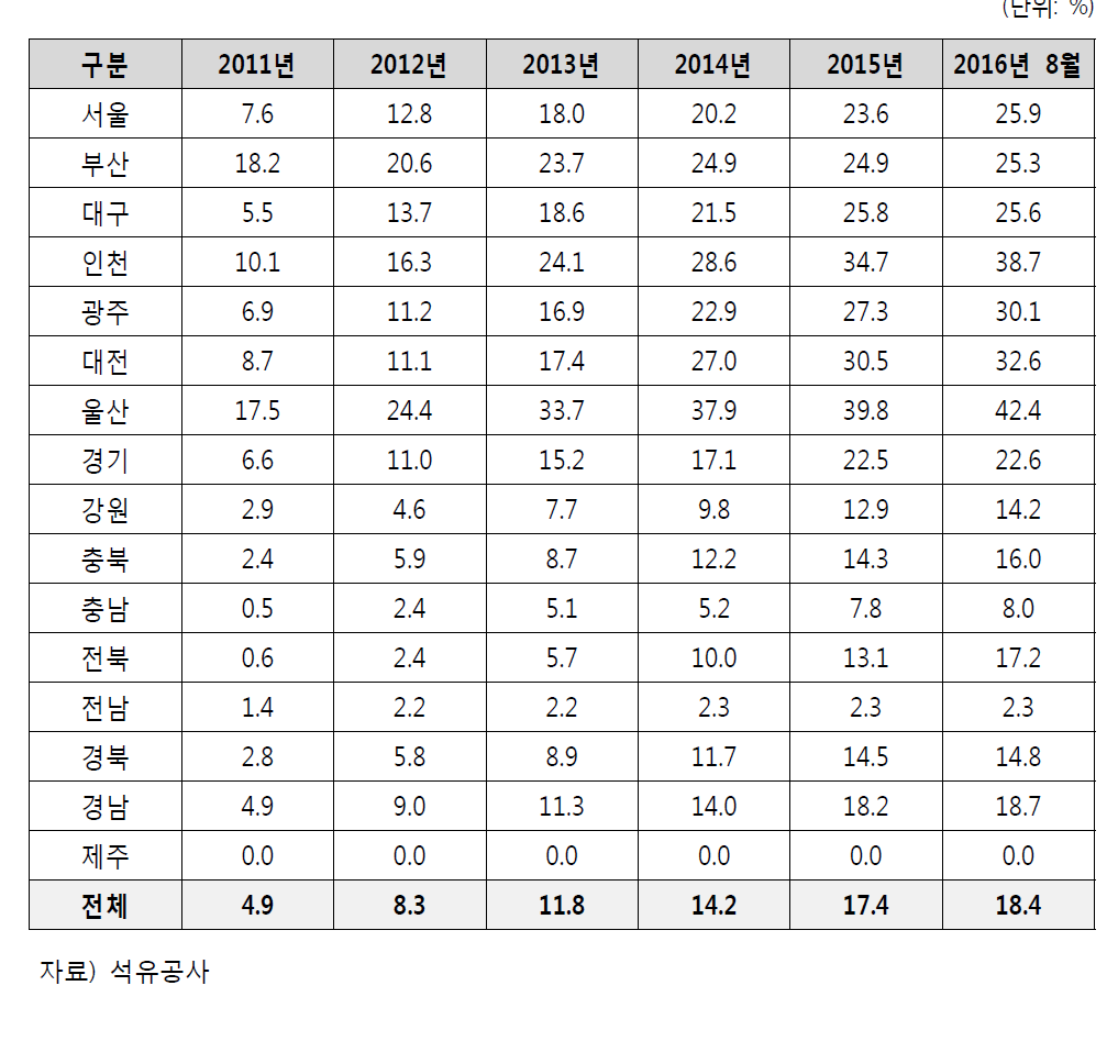 지역별 셀프주유소 증가 추이