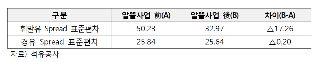 전국주유소 판매가격과 정유사 공급가격간 Spread 표준편차