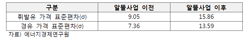 정유사 휘발유, 경유 판매가격 표준편차(σ)의 평균