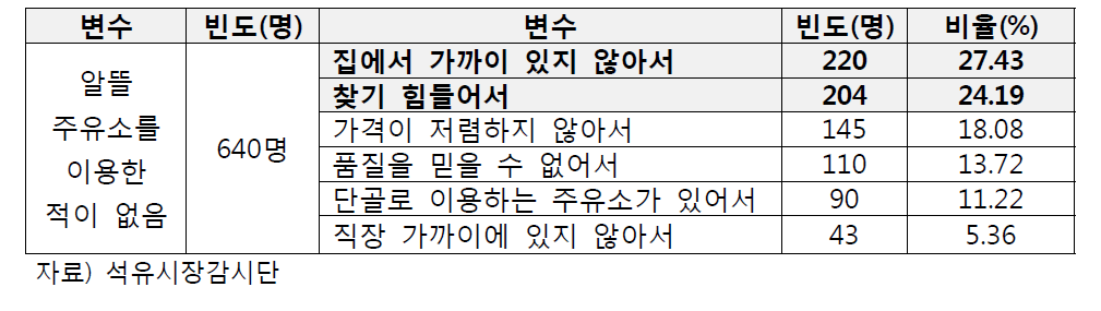 알뜰주유소에 대한 소비자 인식(2016년)