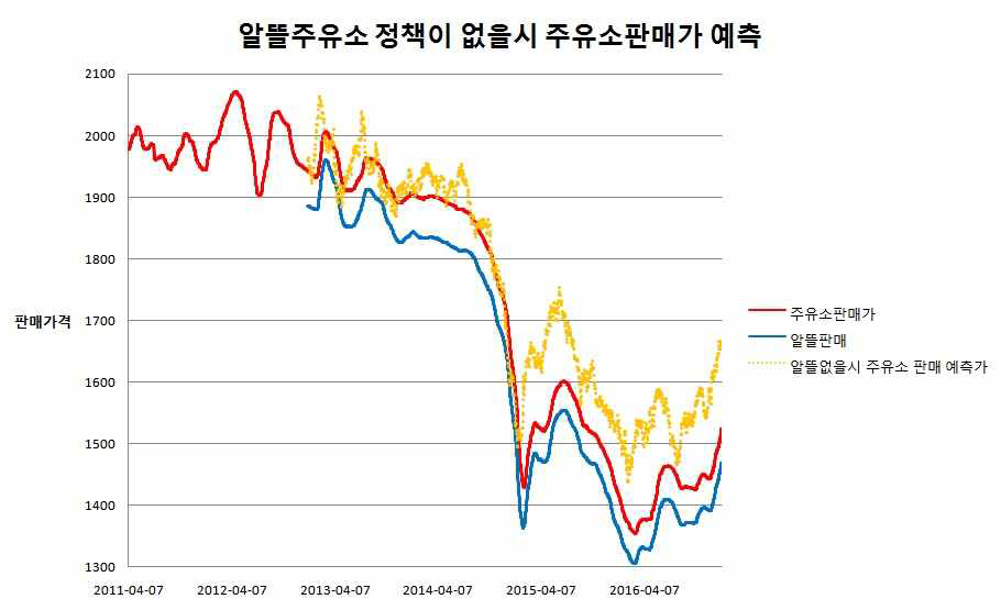 알뜰주유소가 없을 경우 가정, 주유소 판매가격 예측