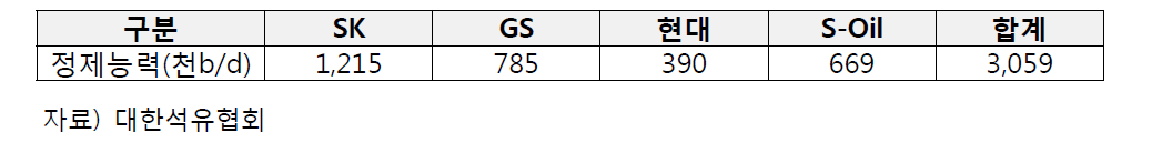 정유4사의 정제능력(2015년 기준)
