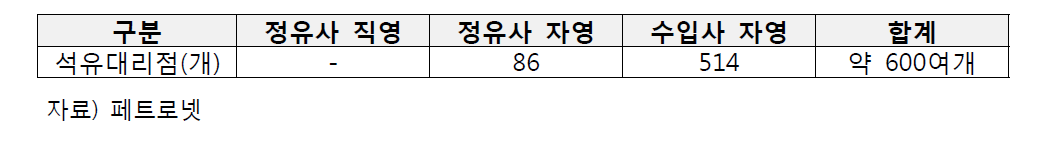 종류별 석유대리점 (2015년 6월 기준)