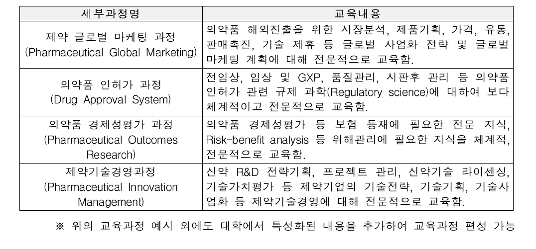 제약산업 특성화 대학원 교육 과정 예시