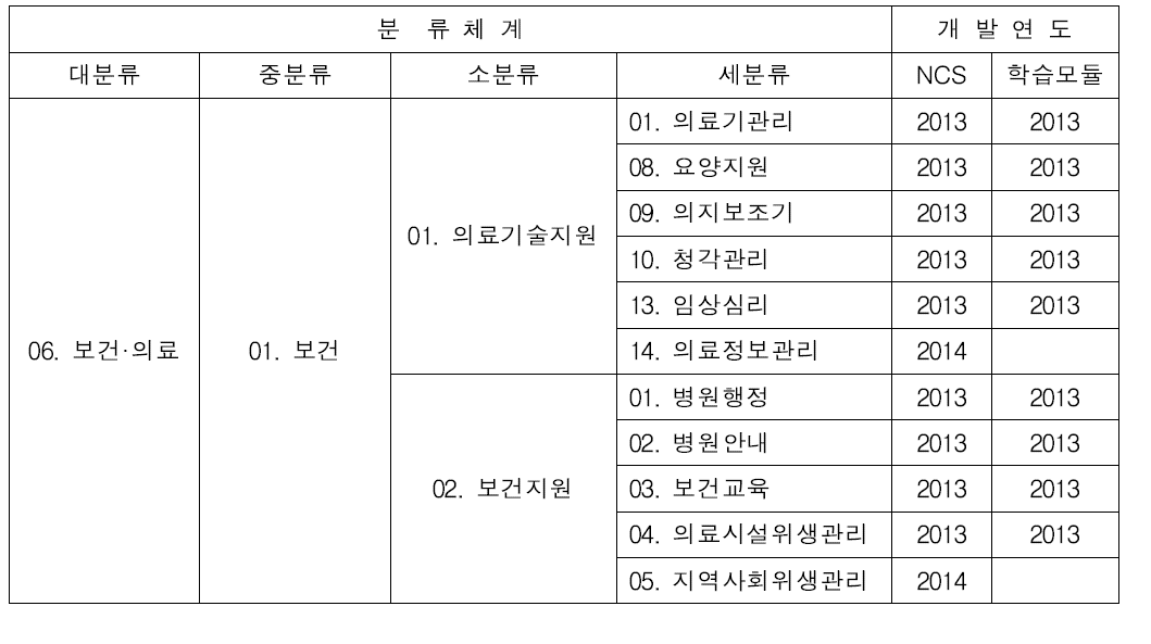 보건의료 분야 NCS 개발현황