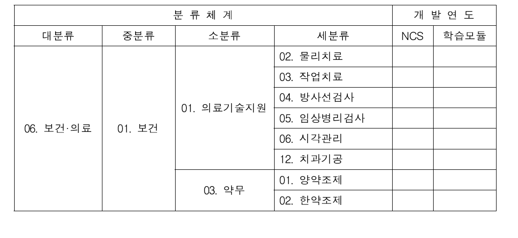 보건분야 NCS 개발 유보현황