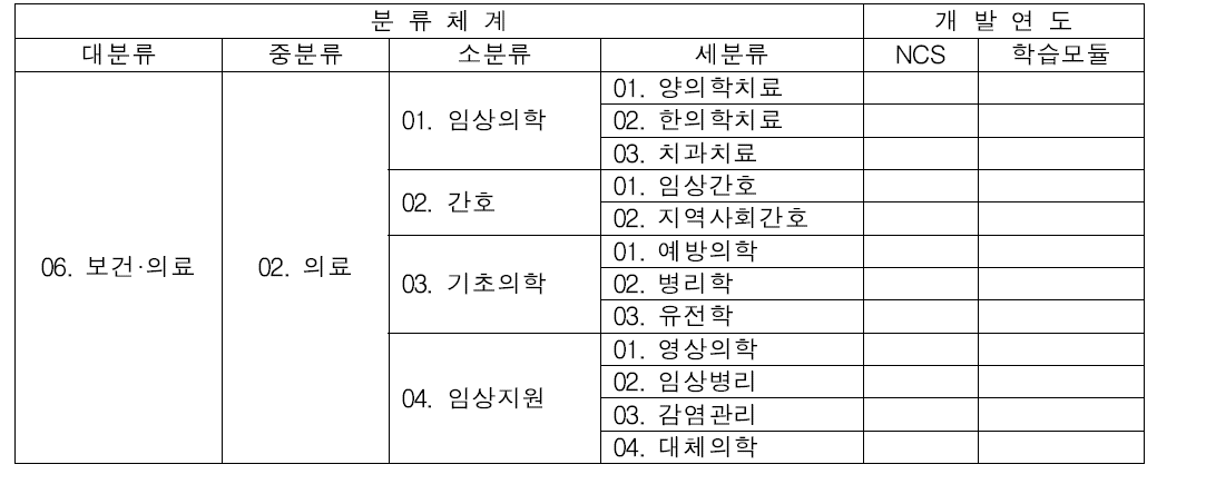 의료분야 NCS 개발 유보현황