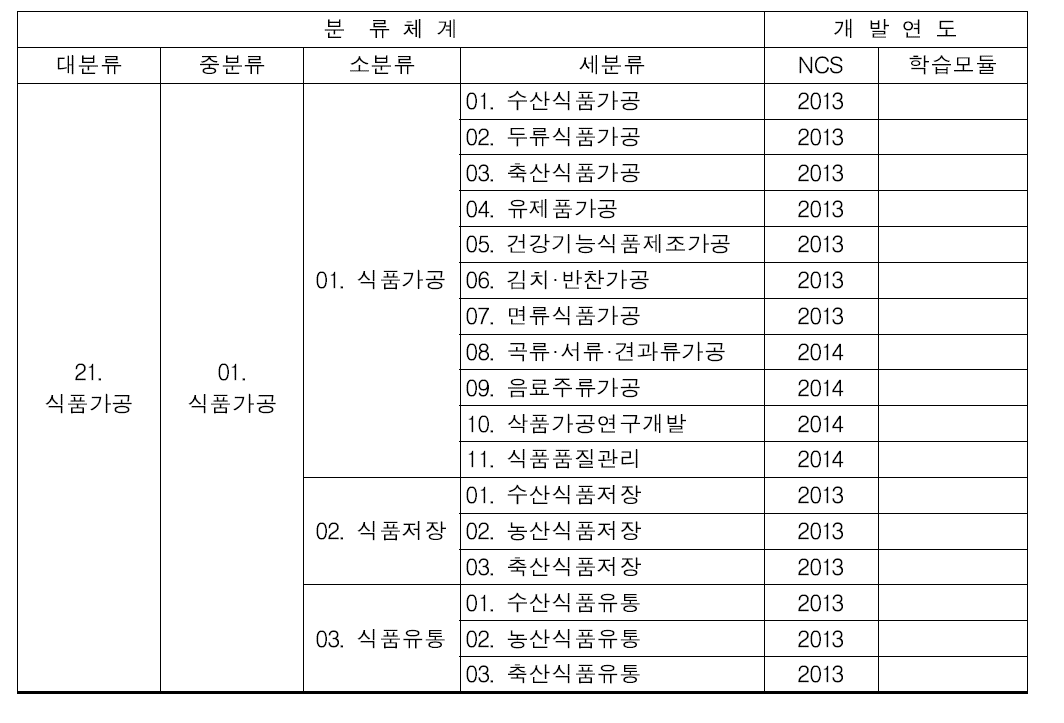 식품분야 국가직무능력표준(NCS) 개발현황