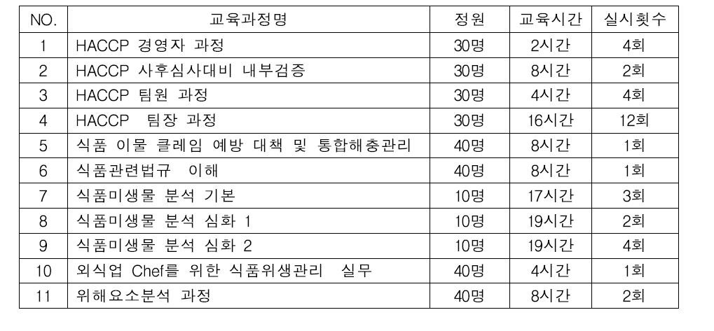 세스코 2014년도 식품안전 교육과정