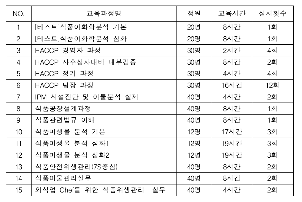 세스코 2014년도 식품안전 교육과정