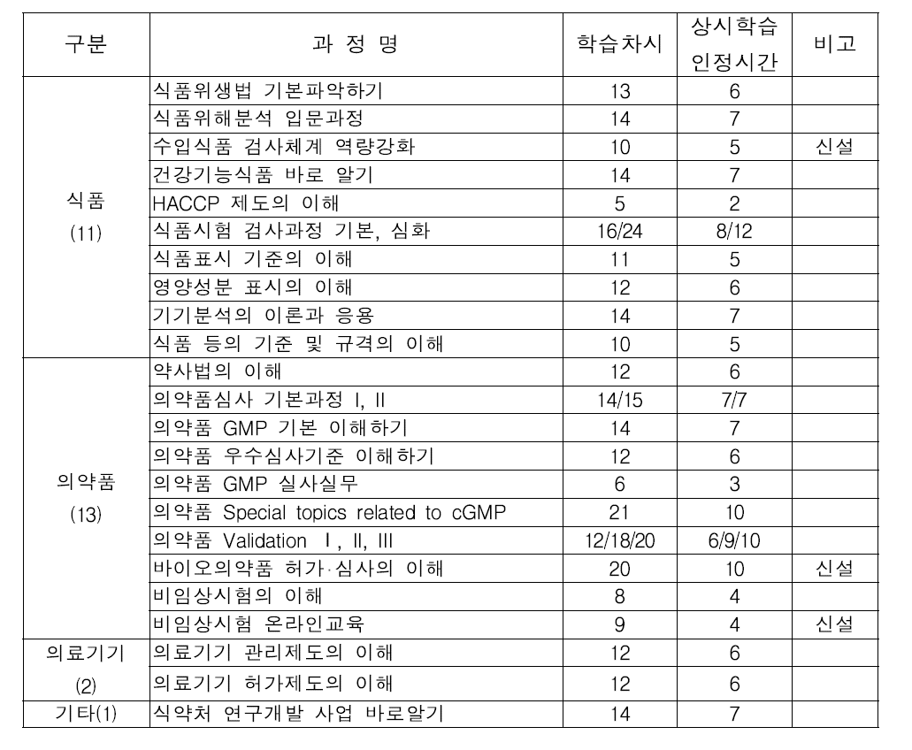 식의약분야 사이버교육과정